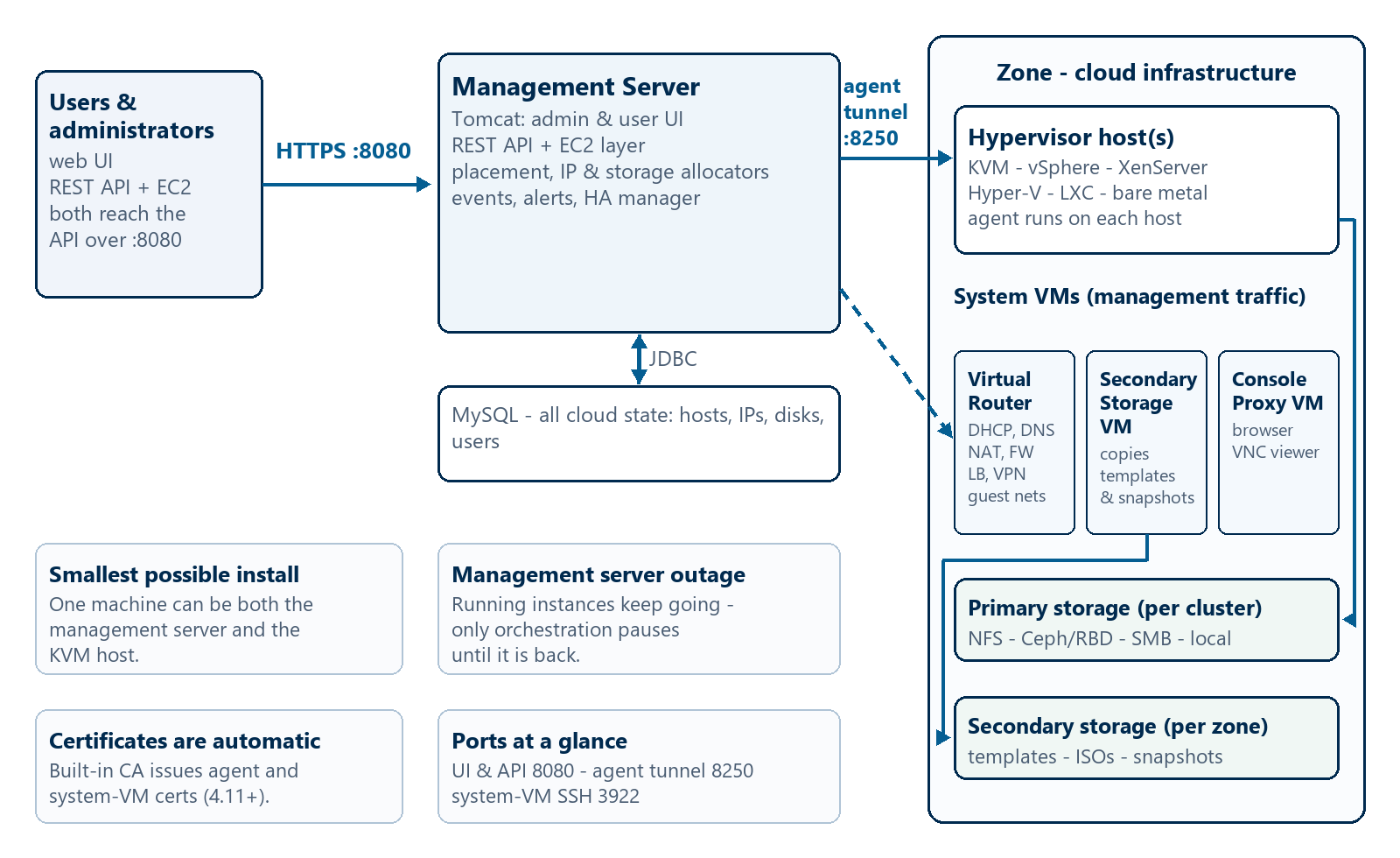 CloudStack deployment architecture: users and administrators reach the management server over the API port, the management server talks to hypervisor agents and system VMs inside a zone, and the two storage tiers are shown with their scopes.