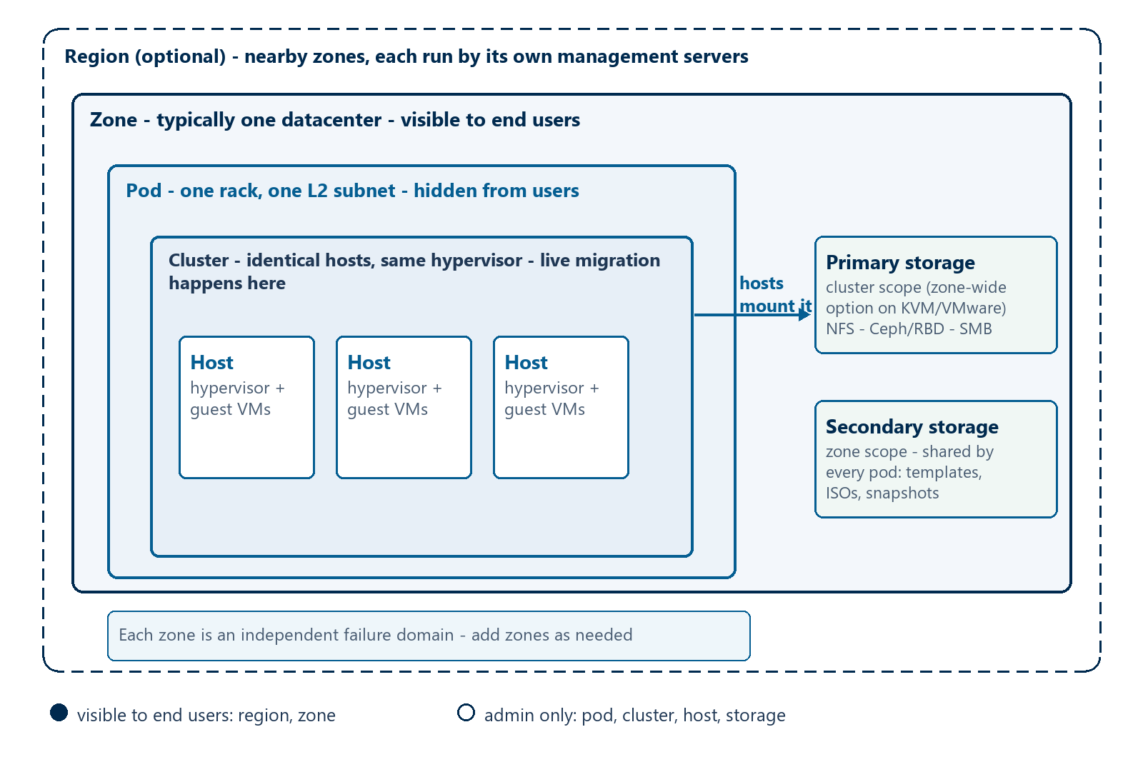 Nested hierarchy diagram: a region contains zones, a zone contains pods, a pod contains clusters, and a cluster contains hosts. Primary storage hangs off the cluster, secondary storage off the zone, and a legend marks which levels end users can see.