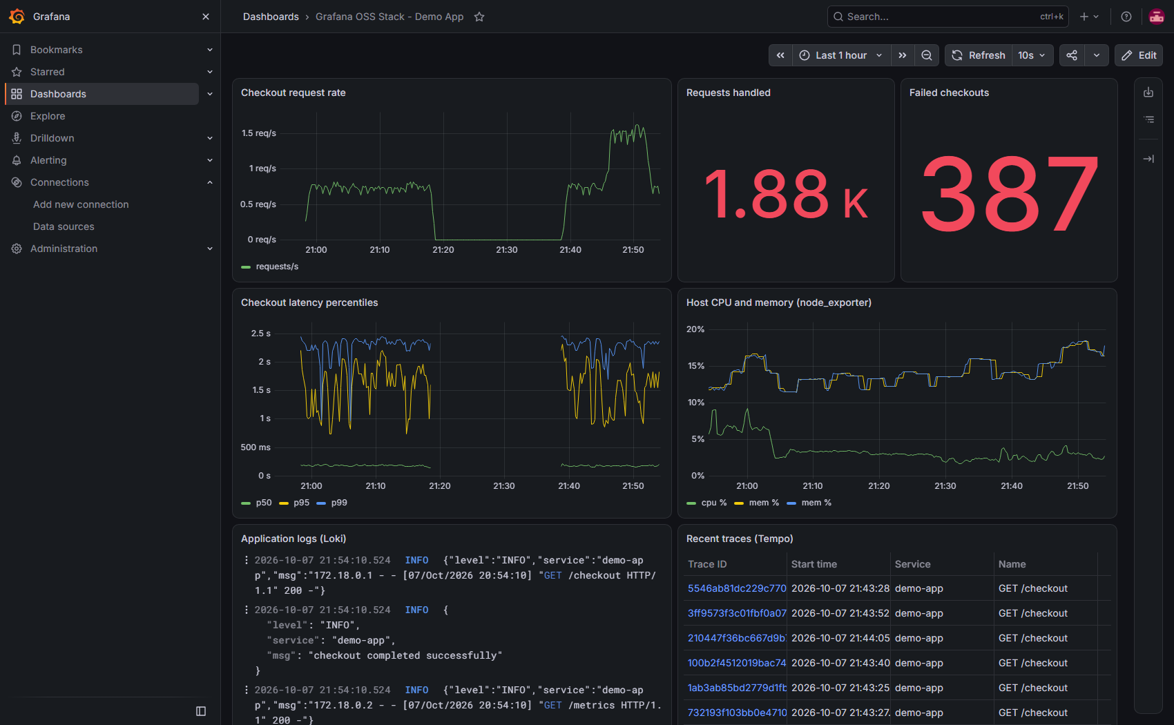 Dashboard showing request rate, latency percentiles, host CPU and memory, app logs and recent traces