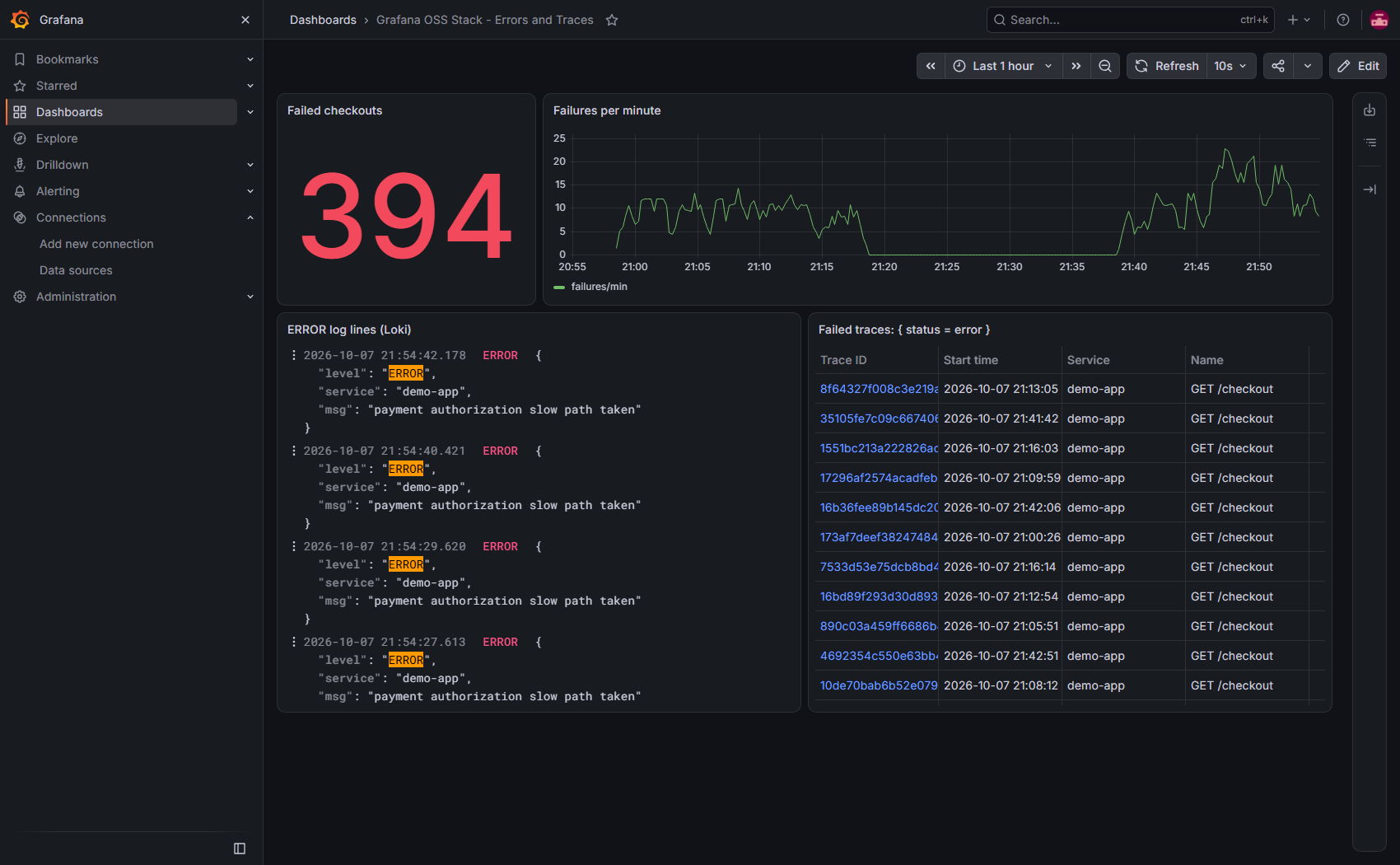 Errors dashboard pairing failure rate, error logs and failed traces